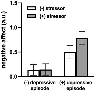 COVID-19-Related Daily Stress Processes in College-Aged Adults: Examining the Role of Depressive Symptom Severity